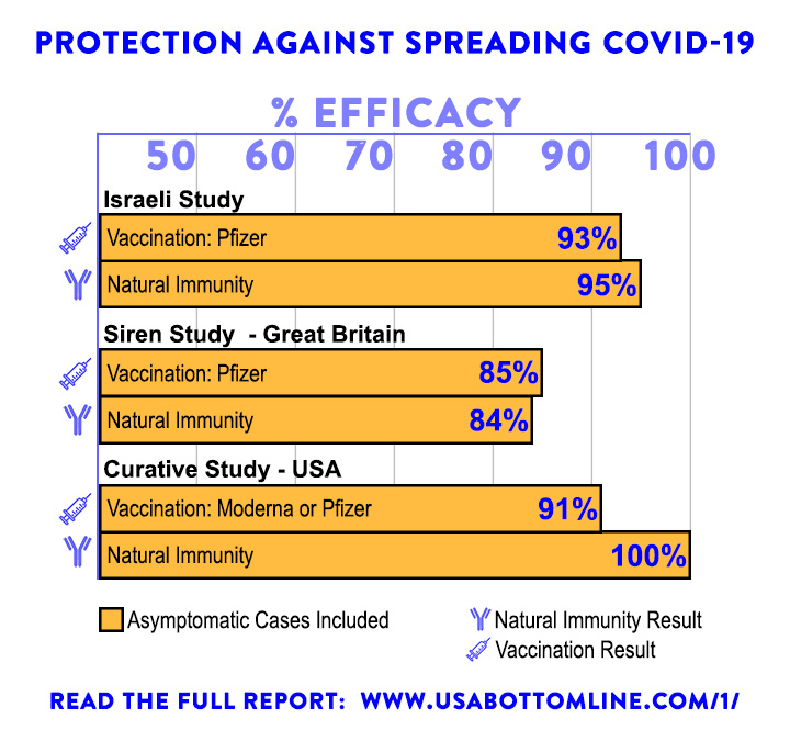 Protection Against Spreading COVID-19 - Vaccination and Natural Immunity