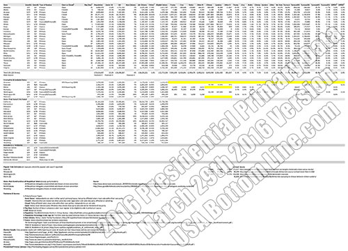2016 Presidential Primary Data, March 29th 2016 Version