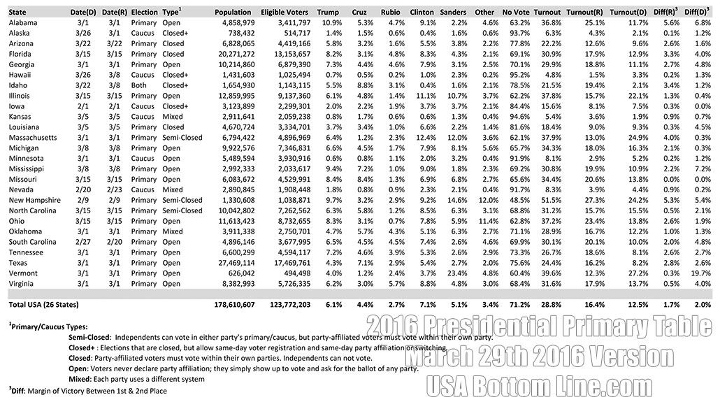 2016 Presidential Primary Results, March 29th 2016 Version